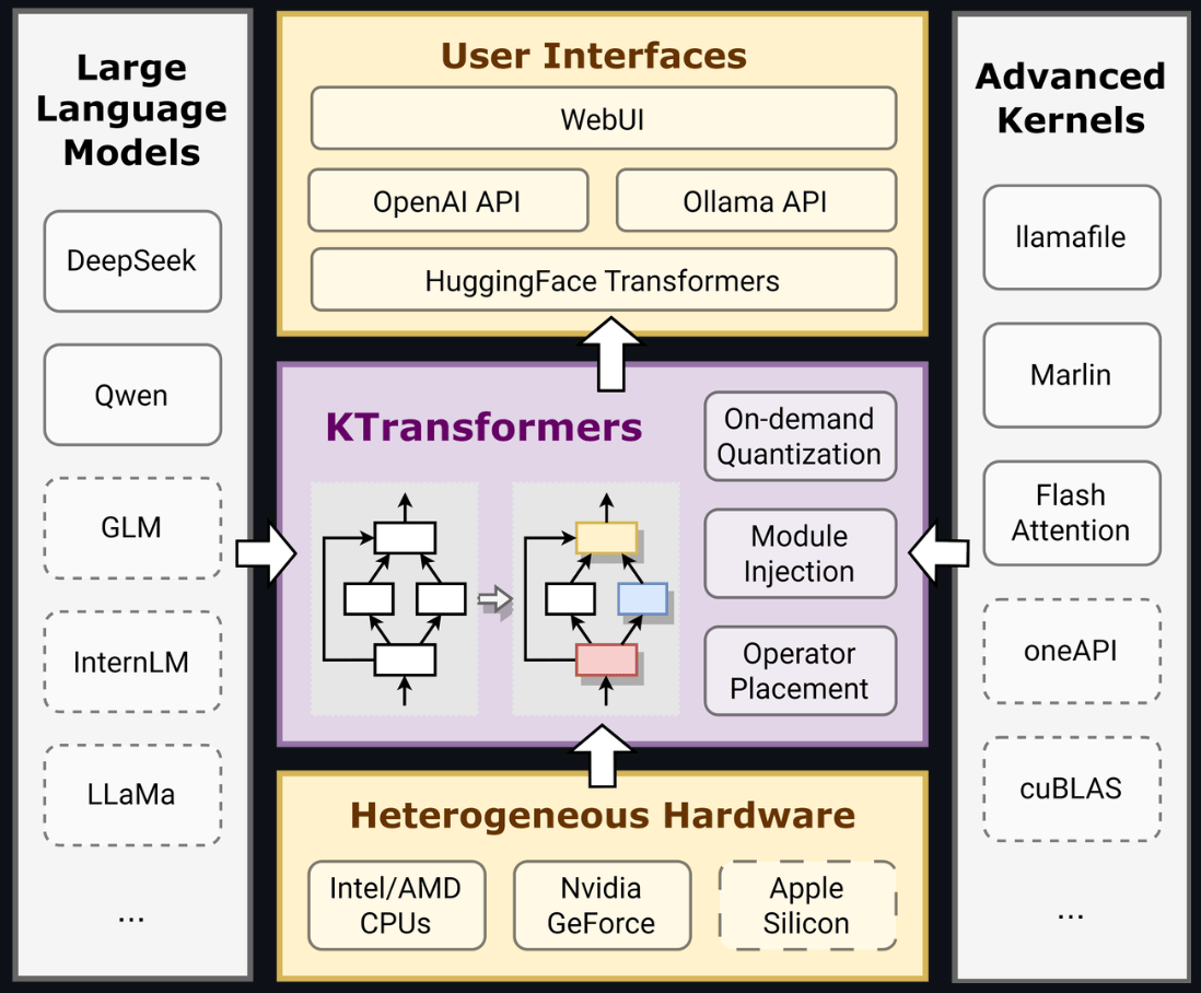 KTransformers