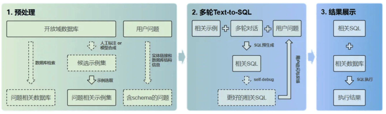 珠算-SQL整体流程